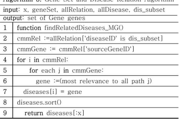 Table 5. A Gene and Disease Relation Algorithm