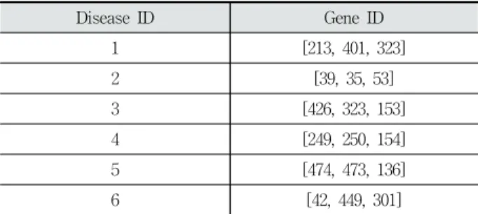Fig. 3. A Part of Relation Data