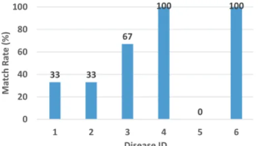 Fig. 4. Comparing findRelatedGenes_SD Methods