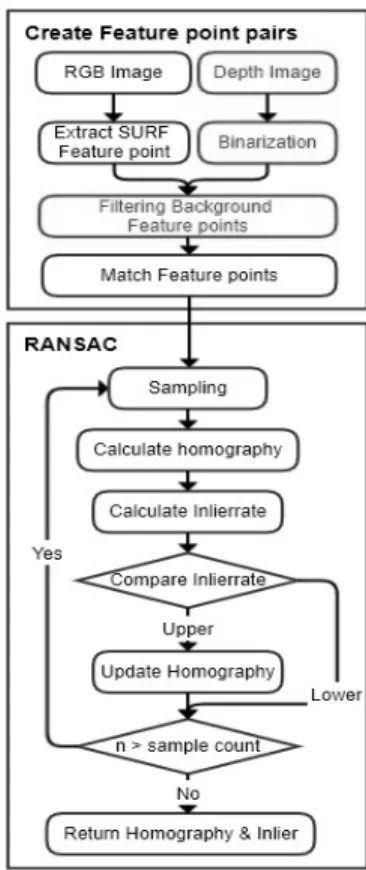 Fig. 7. Homography Estimation with a Depth  Image-Based Filter
