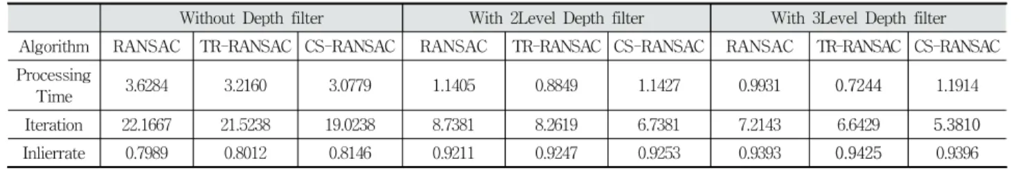 Table 2. Experiment Result