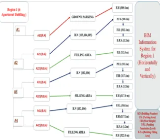 Figure 9. BIM information system for region 1