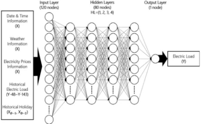 Fig. 2. Architecture of Multilayer Perceptron for Our  Forecasting Model 