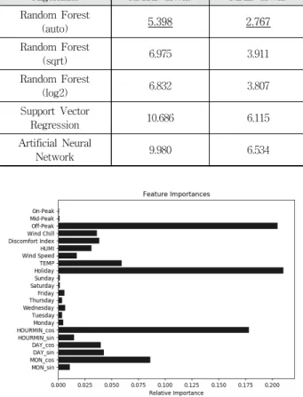 Fig. 3. Feature Importances in Random Forest