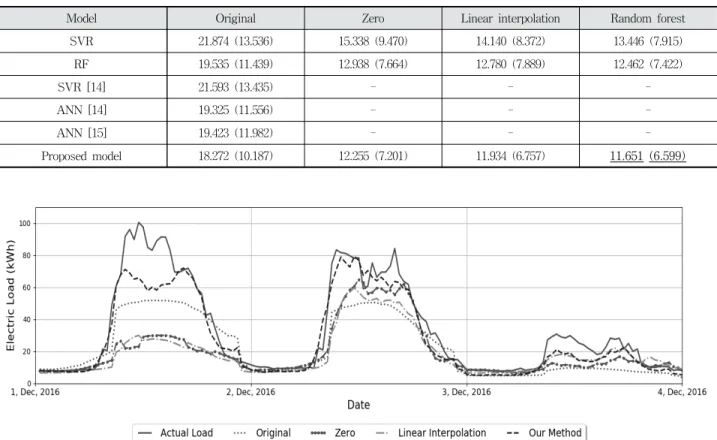 Fig. 5. Short-Term Electric Load Forecasting Table 6. RMSE(MAE) Distribution for Each Model