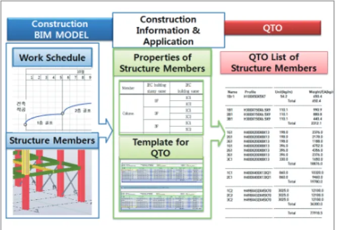 Figure 1. BIM based integrated management process of  quantity take-off in each process stage 