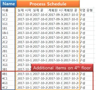 Figure 23. Integration sheet for process schedule and quantity  take-off by design change