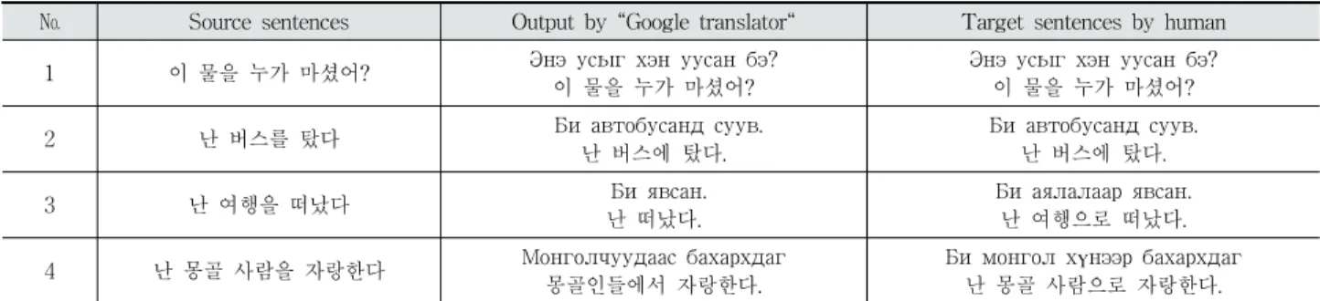 Table 2. Translated Results of Object Case Markers on the Google