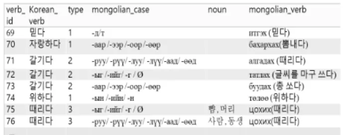 Fig. 5. Structure of the Table