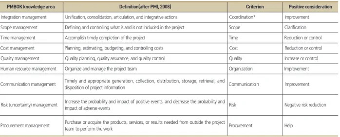 Table 1.  Success criteria based on PMBOK knowledge areas
