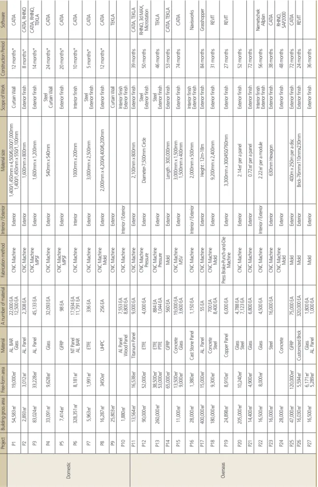 Table 2. Case study