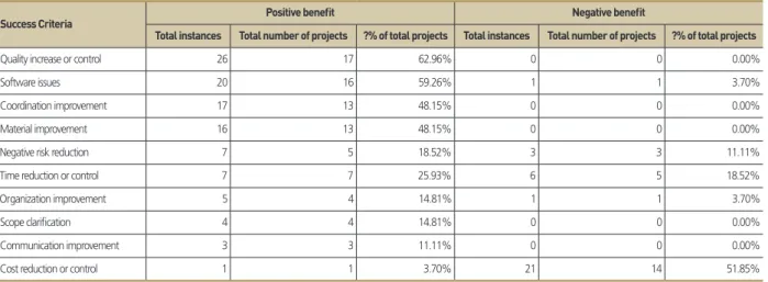 Table 4.  The success criteria ranking of using digital fabrication