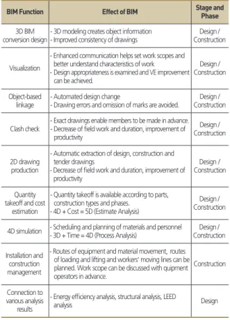 Table 1.  Function and effect of BIM