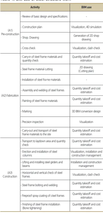 Figure 3. Steel structure work flow