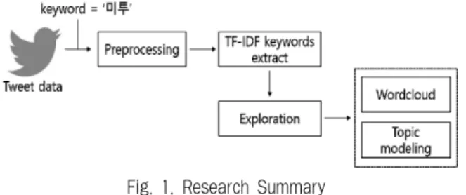Fig. 1. Research Summary