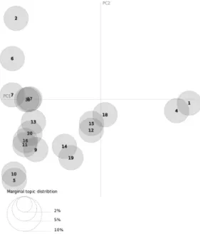 Fig. 7. <20180820> Topic Modeling – Topic 20