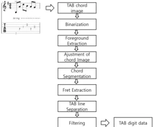 Fig. 1. The Process for Extracting Fret Digits