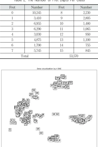 Table 2. The Number of Fret Digits Per Class