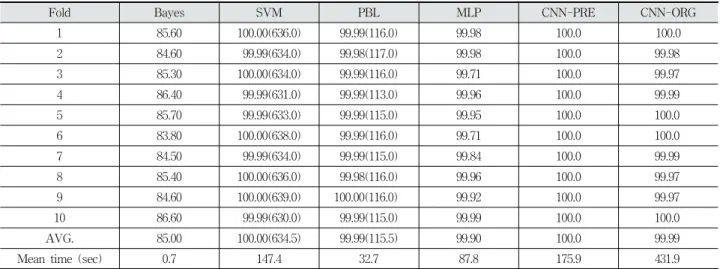 Table 4. The Structure of a MLP Network
