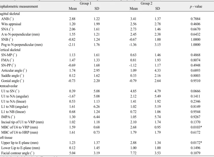 Table 1. Cephalometric changes after the treatment in group 1 (splinting four teeth) and group 2 (splinting three teeth)