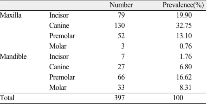 Table  1.  The  distribution  of  an  impacted  tooth  according  to  the  tooth position Number Prevalence(%) Maxilla Incisor 79 19.90 Canine  130 32.75 Premolar  52 13.10 Molar  3 0.76 Mandible Incisor 7 1.76 Canine  27 6.80 Premolar  66 16.62 Molar  33 
