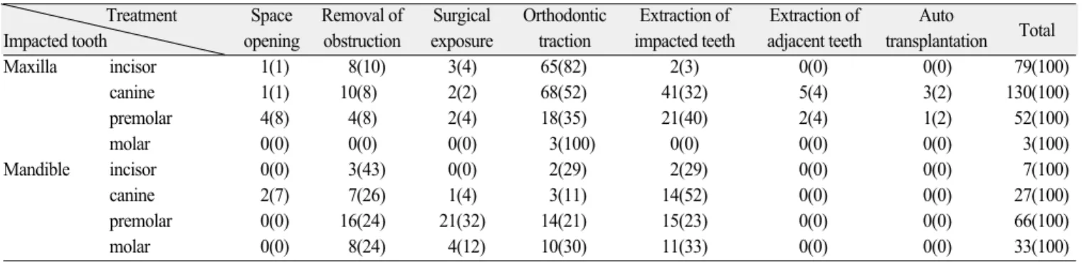 Table 5. The distribution of treatment according to an impacted tooth  ( ) : %