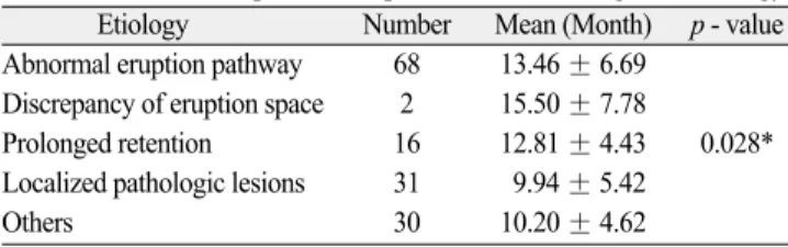 Fig. 1. Comparison of traction period of impacted tooth by etiology. Fig. 2. Comparison of traction period of impacted tooth by age.