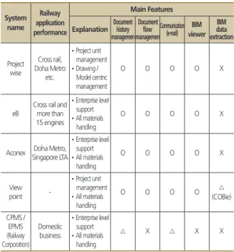 Figure 11. BIM process of project life cycle
