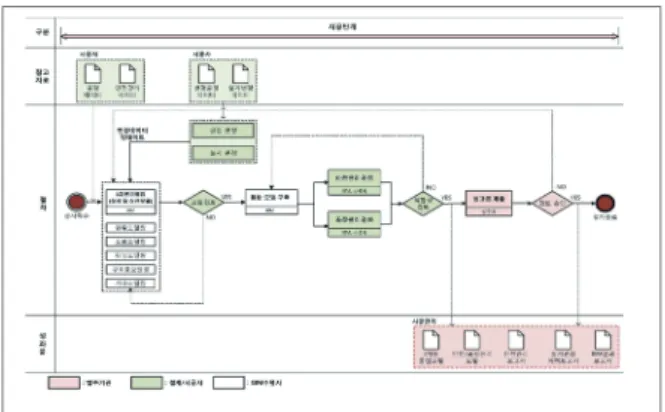 Figure 15. Railway IFC viewer main function and issue handling  process (example)