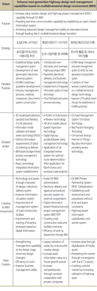 Table 5. Ex-BIM Guideline