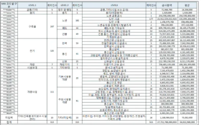 Figure 7. Number of contracts by WBS code