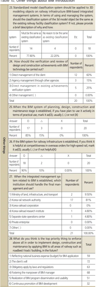 Table 10. Other things about BIM introductionTable 9. Information needed by business phase