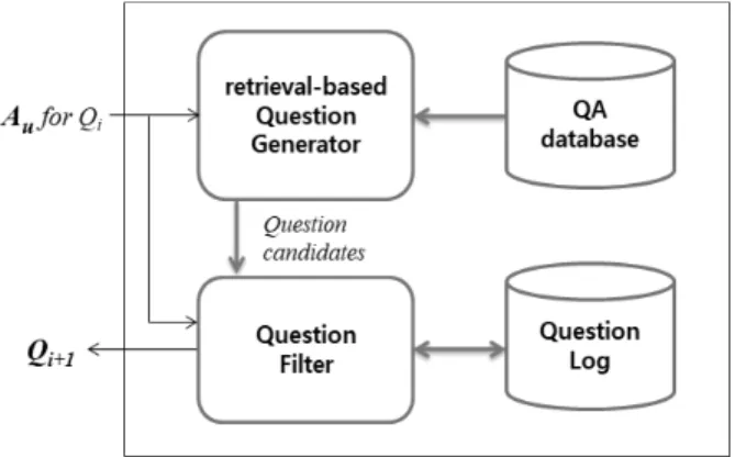 Fig. 2. The Overview of the Automatic Question  Generation System