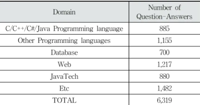 Table 2. Examples of Quora Datasets