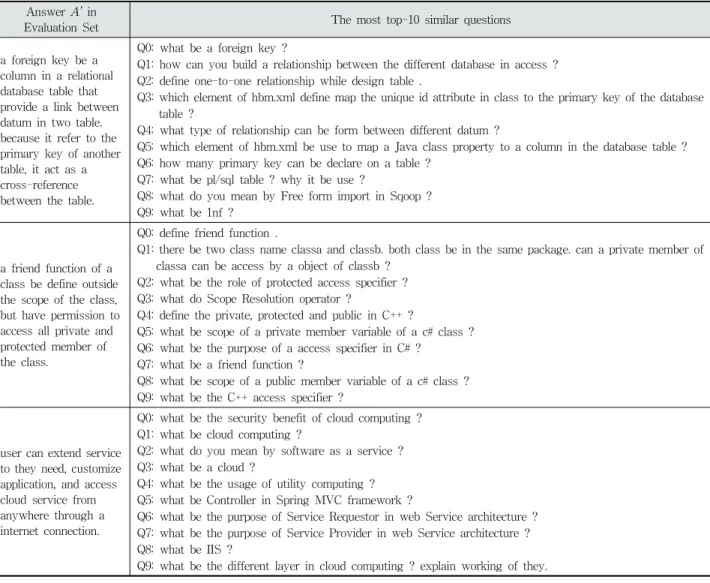Table 8. The Most Top-10 Similar Questions Found by the Similarity Functions