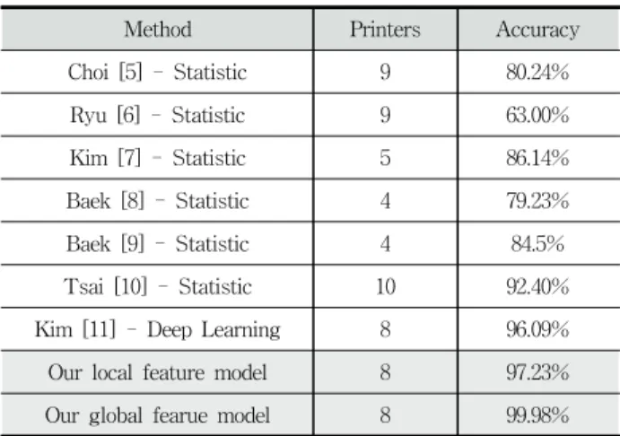 Table  4와  Table  5에  20회  학습을  수행한  후에  최대  정확도 를  갖는  경우의  제안하는  지역적  특징  및  전역적  특징을  활용 한  프린터  장치  판별  모델이  각  프린터  개별  장치를  판별한  정 확도를  정리하였다