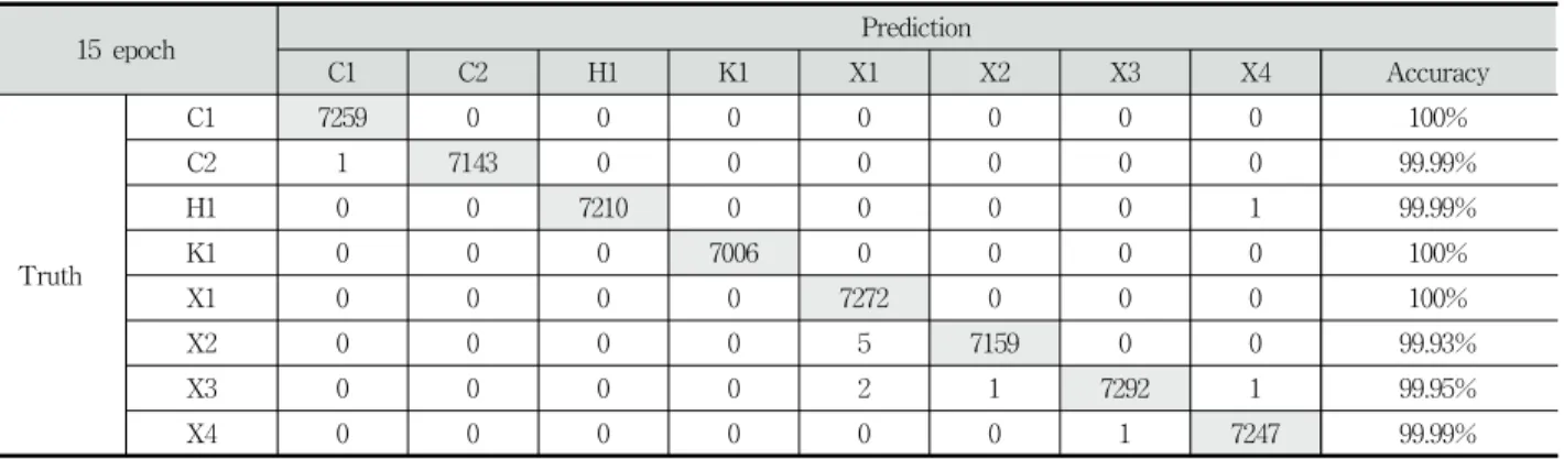 Table 5. Printer Identification Accuracy for Each Printer Using Global Feature Model