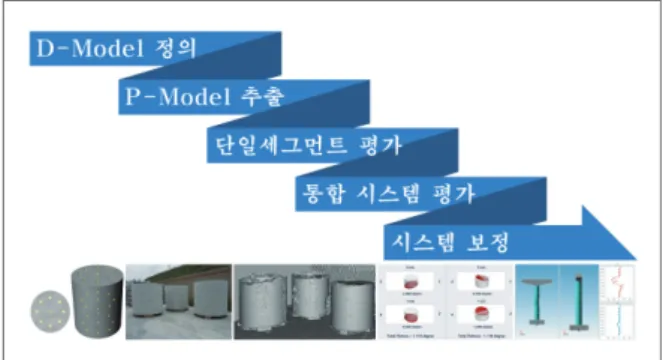 Figure 2. Conversion precess of the 3d information model  using image scanning