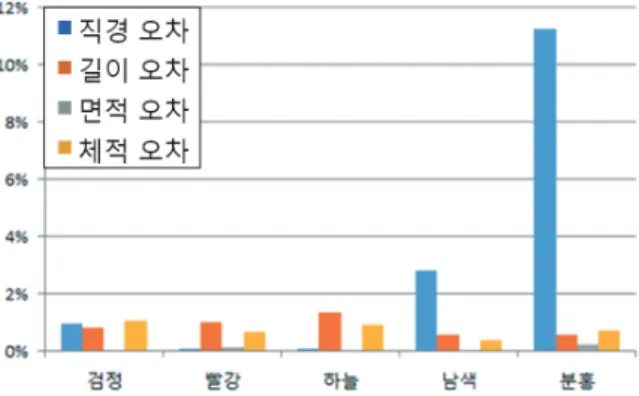 Figure 11. Error rate for determining suitability between  concrete and background color