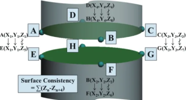 Figure 12. Schema of Consistency Evaluation