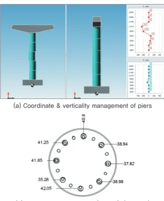 Figure 13. Evaluation for real bridge pier segment (a) Coordinate &amp; verticality management of piers
