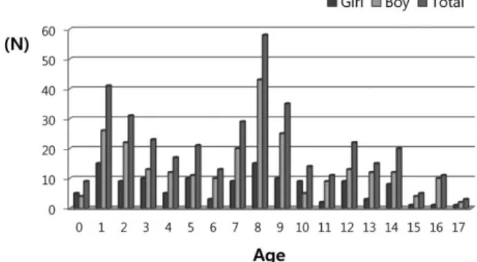 Fig. 1. Distribution of age and gender.