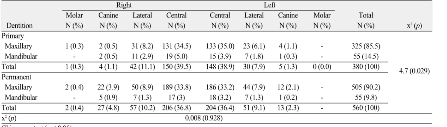 Table 2. Type and location of traumatized teeth (n = 940)
