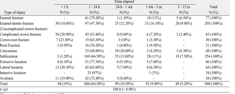 Table 4. Distribution of time elapsed since injury and trauma type