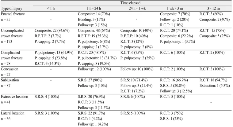 Table 6. Distribution of treatment type for permanent teeth according to injury type and time elapsed since injury Time elapsed