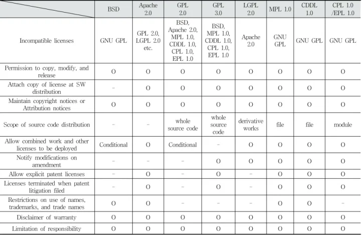 Table 1. Feature and Duty of Various Licenses [7-9]