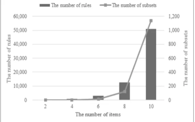 Fig. 1. Measures for Association Rules