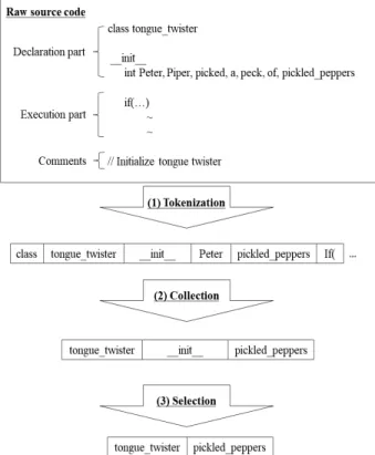 Fig. 4. Example of Preprocessing Stages Fig. 5. Example of a Support Based Pruning Process
