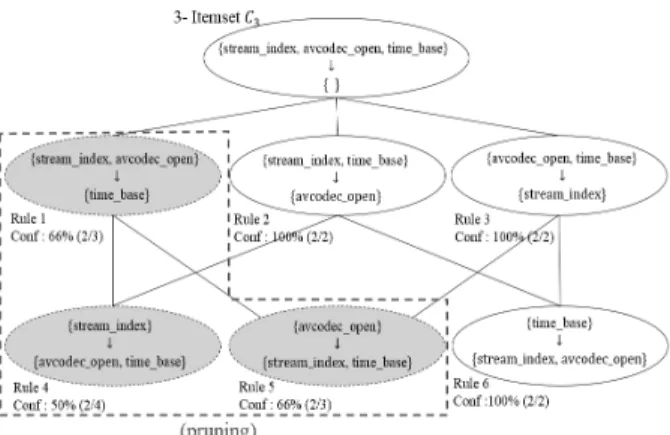 Fig. 7. Example of a Association Rule Set
