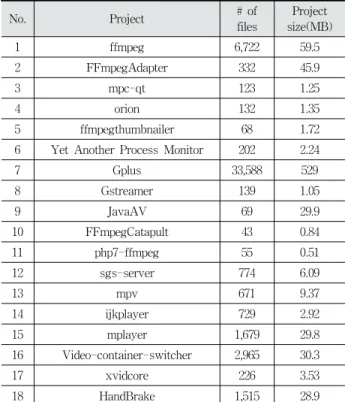 Fig. 8. Partial Results of Preprocessing for FFmpeg